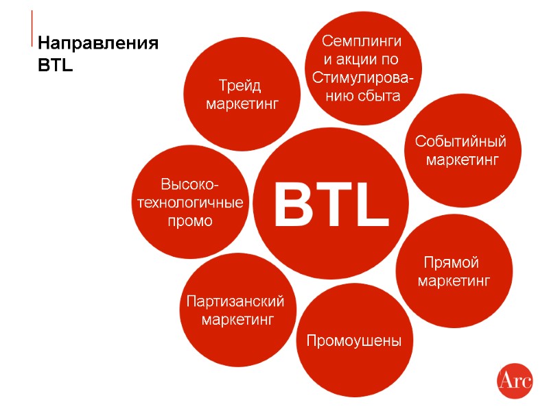 BTL Промоушены Трейд  маркетинг Семплинги  и акции по  Стимулирова- нию сбыта